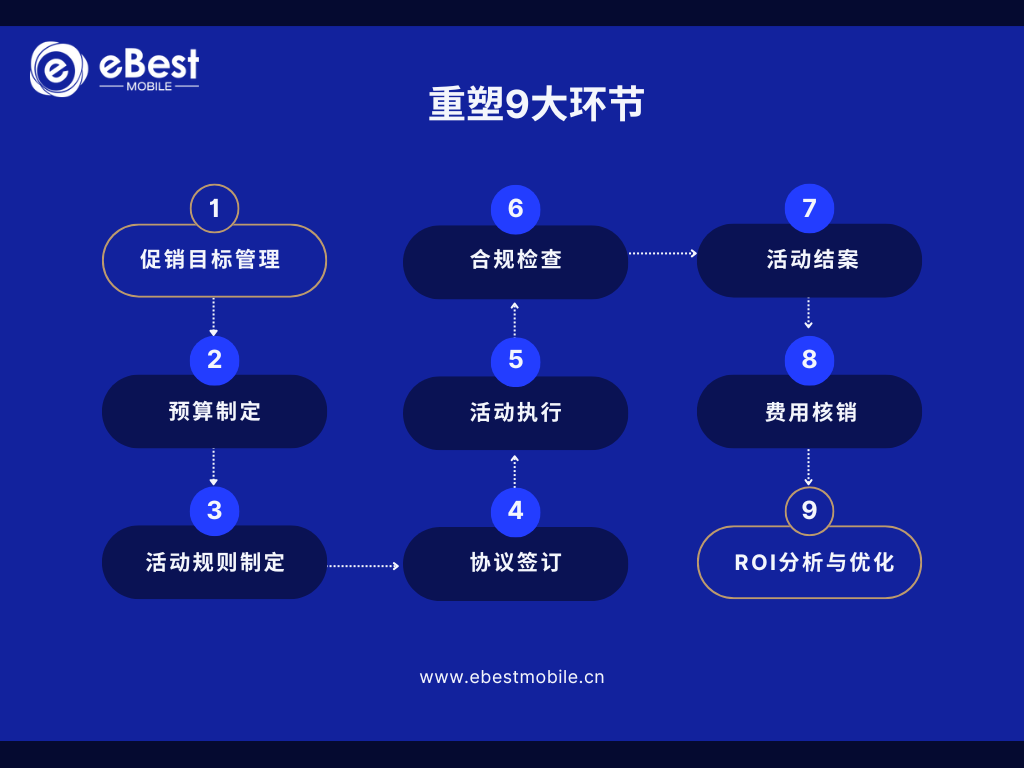 TPM费用与活动管理
